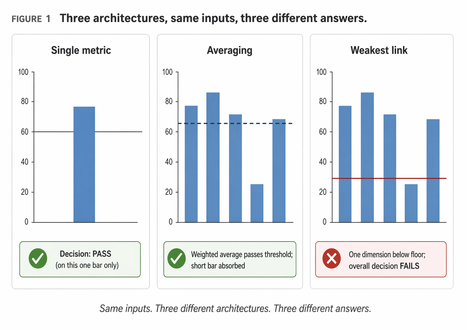 Three architectures, same inputs, three different answers. Single metric shows one bar passing a threshold. Averaging shows multiple bars with a weighted average passing. Weakest link shows one bar below floor causing overall failure.
